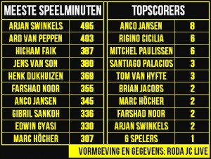 Voorbereiding statistieken
