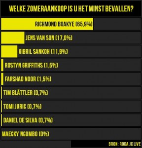 RJC - SE - Zomer tegenvallend